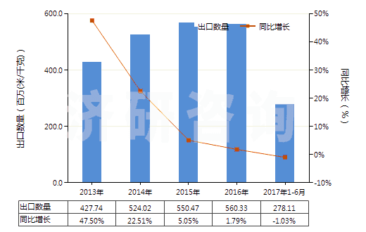2013-2017年6月中國染色的純?nèi)死w短纖布(純?nèi)死w布指按重量計(jì)人造纖維短纖含量在85%及以上)(HS55161200)出口量及增速統(tǒng)計(jì)